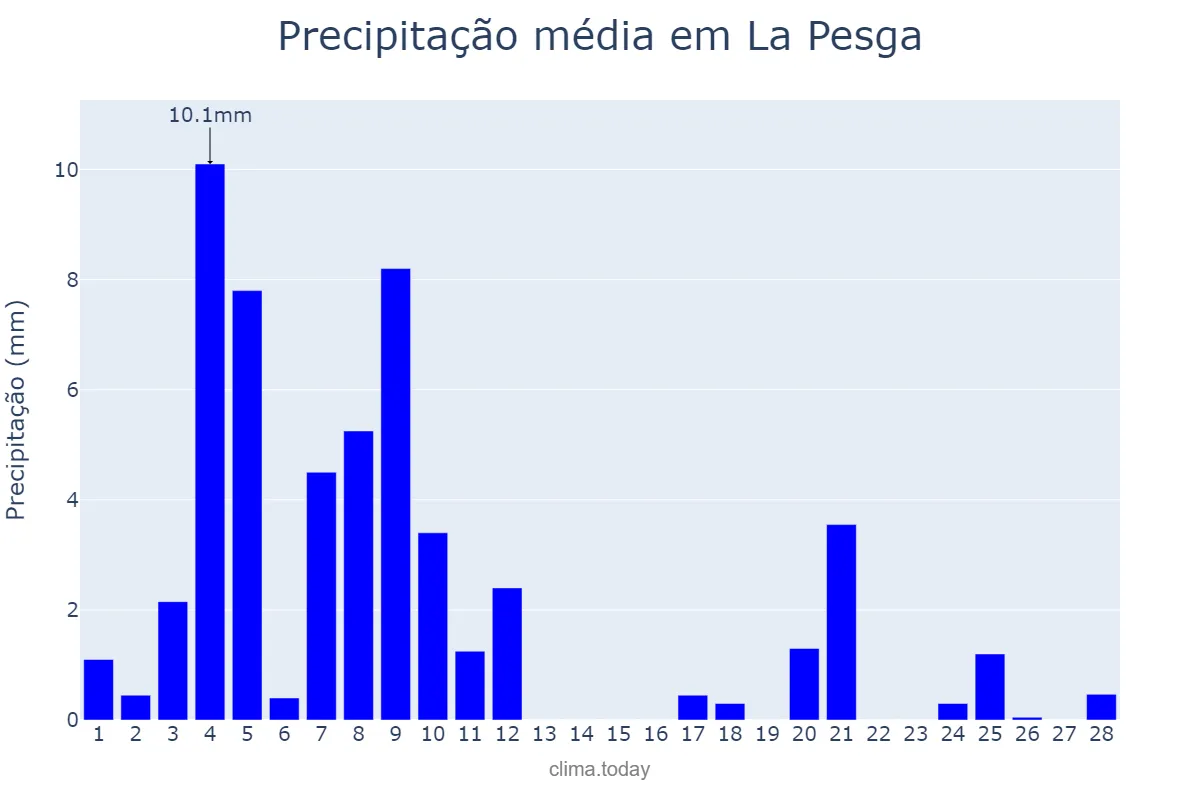 Precipitação em fevereiro em La Pesga, Extremadura, ES