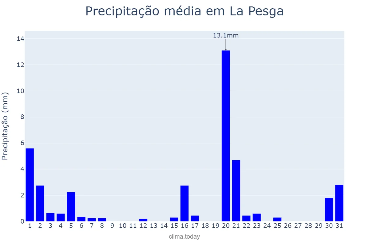 Precipitação em marco em La Pesga, Extremadura, ES