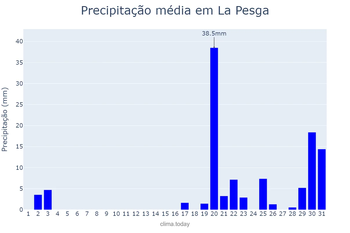 Precipitação em outubro em La Pesga, Extremadura, ES