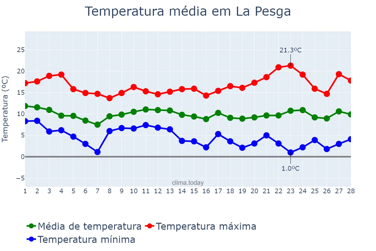 Temperatura em fevereiro em La Pesga, Extremadura, ES
