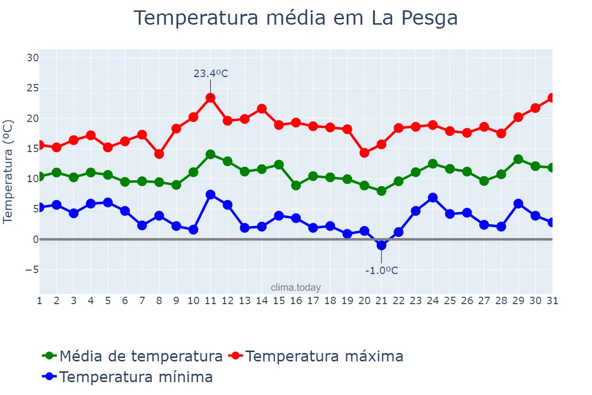 Temperatura em marco em La Pesga, Extremadura, ES