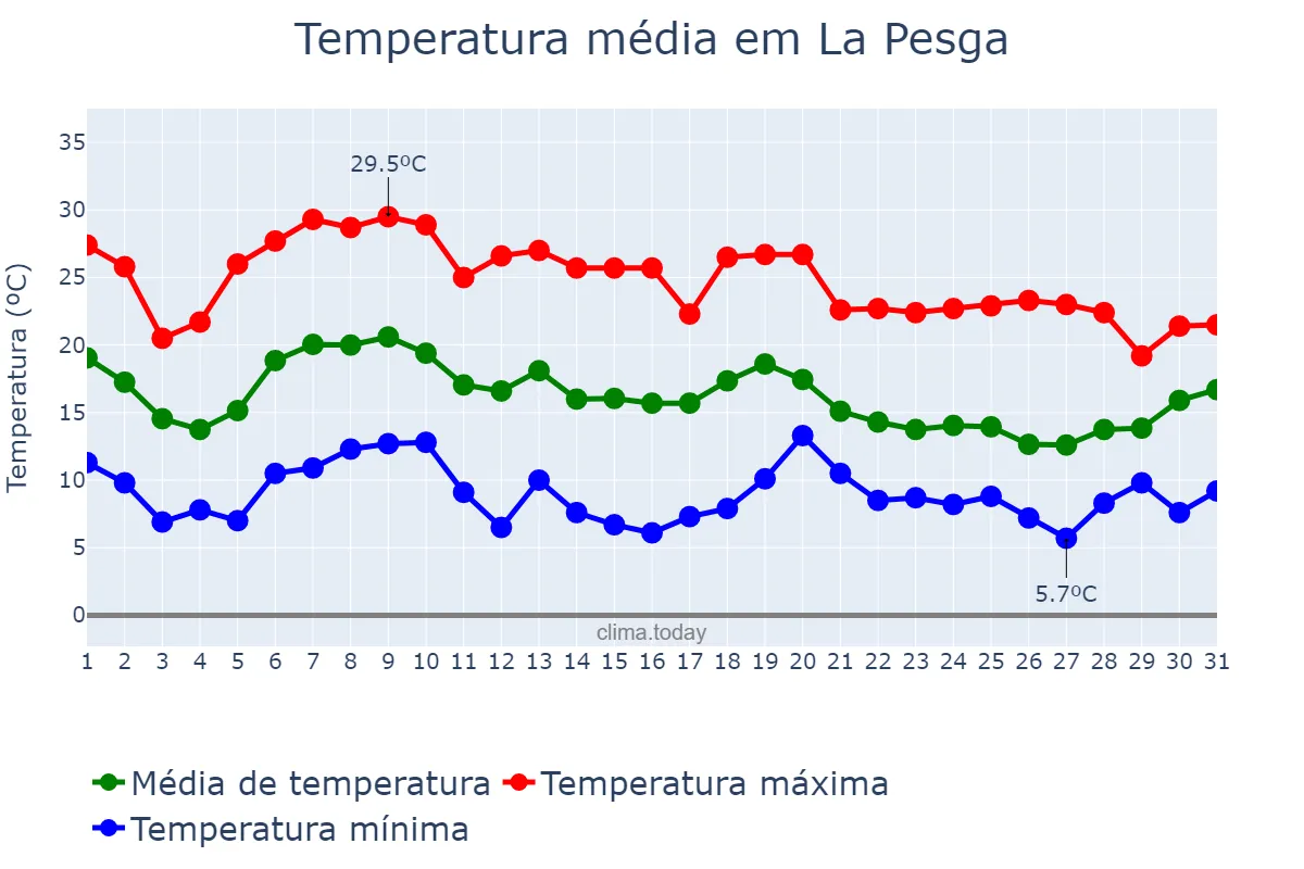Temperatura em outubro em La Pesga, Extremadura, ES