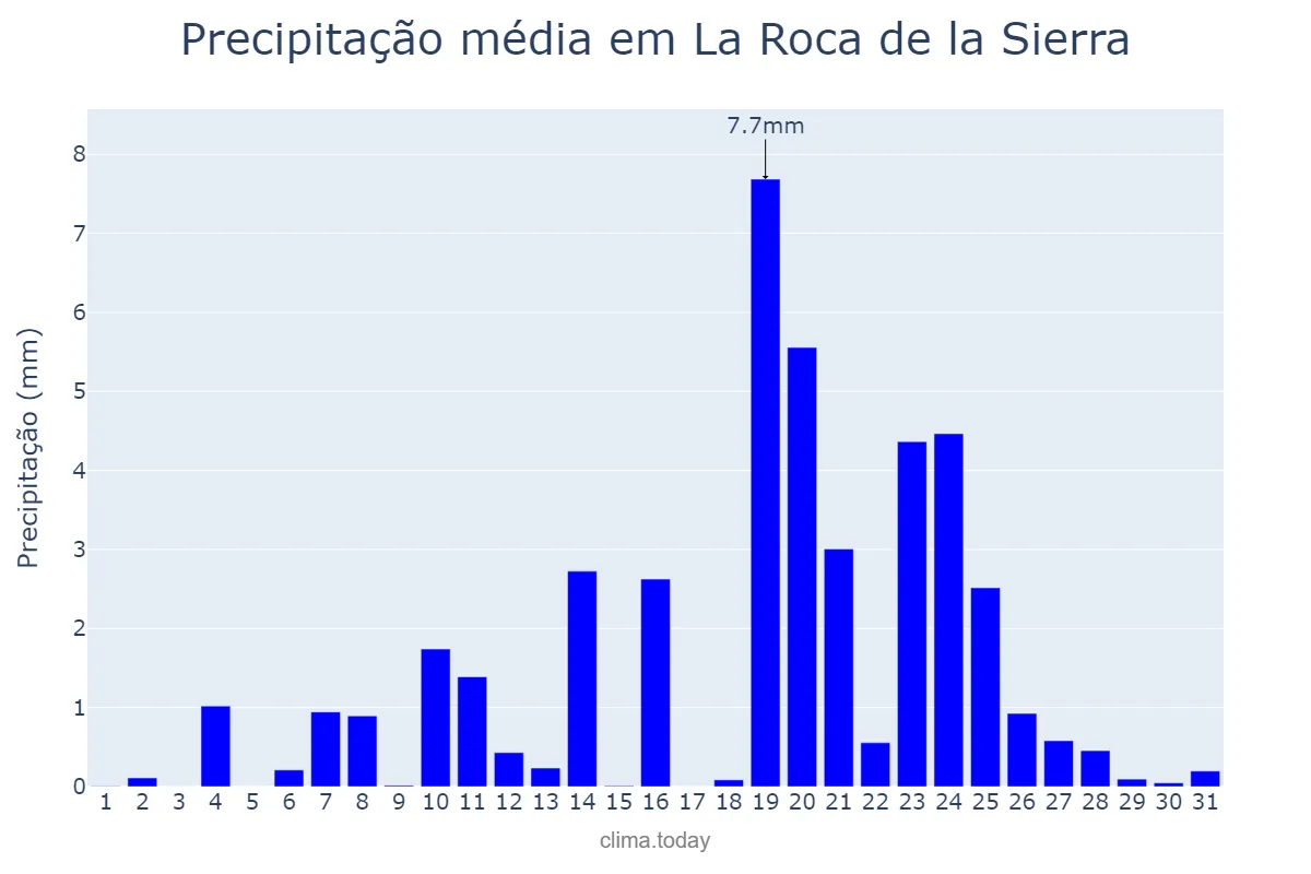 Precipitação em dezembro em La Roca de la Sierra, Extremadura, ES