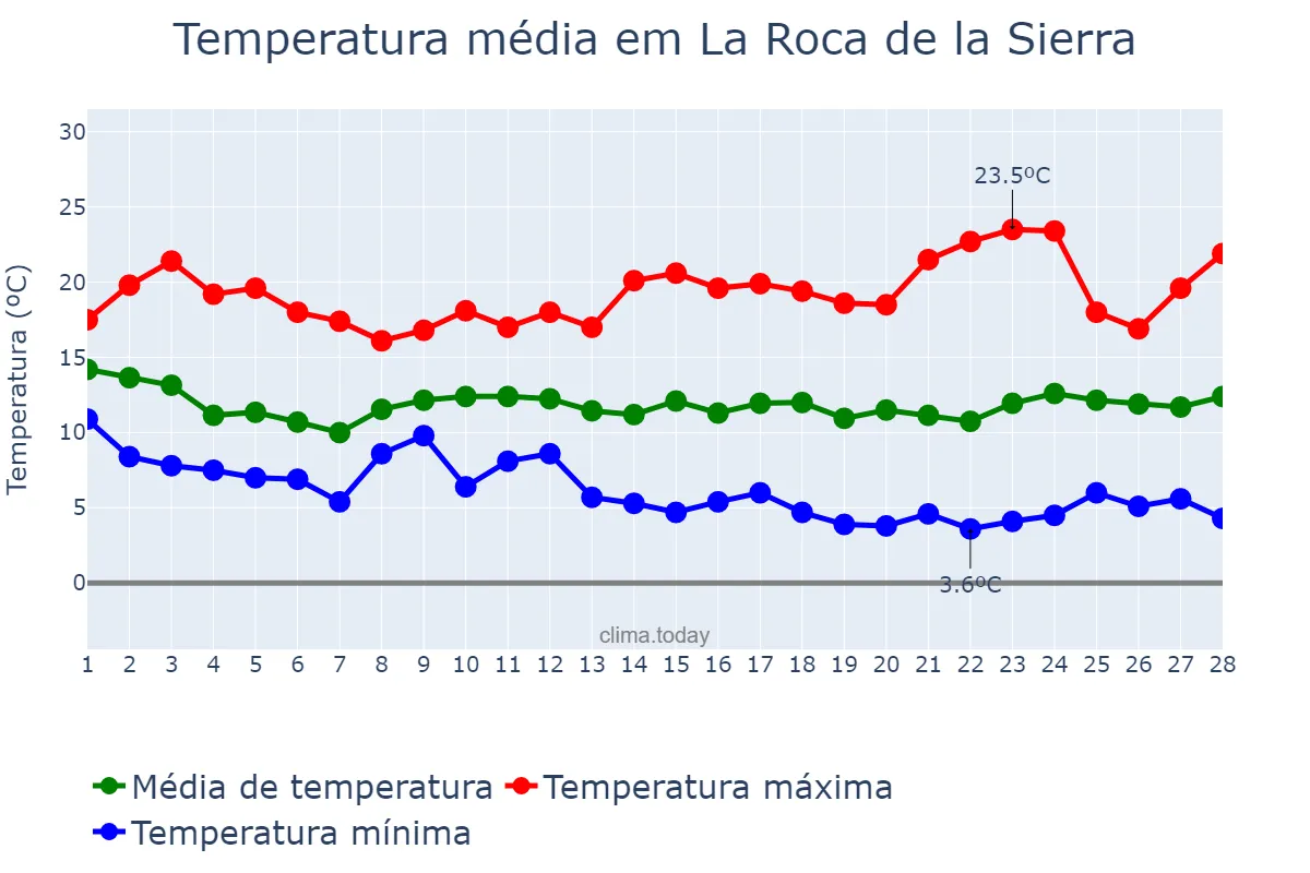 Temperatura em fevereiro em La Roca de la Sierra, Extremadura, ES