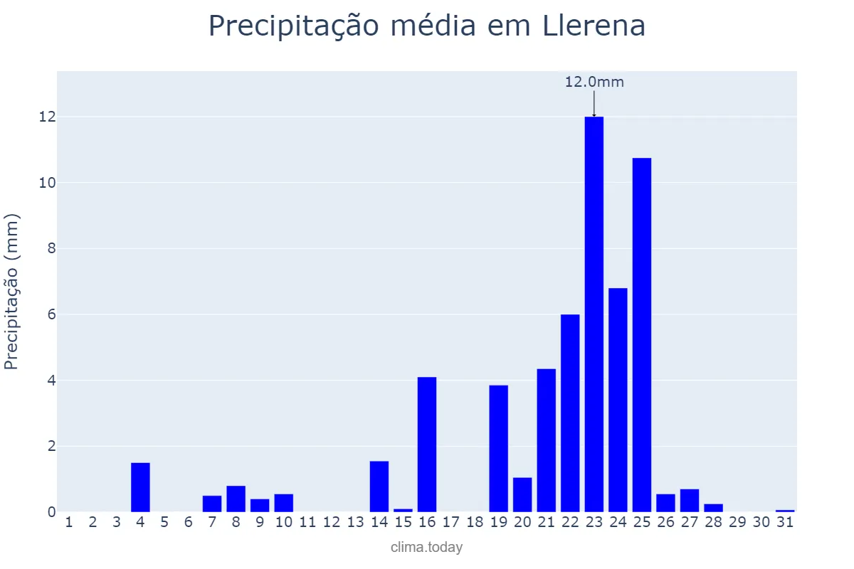 Precipitação em dezembro em Llerena, Extremadura, ES