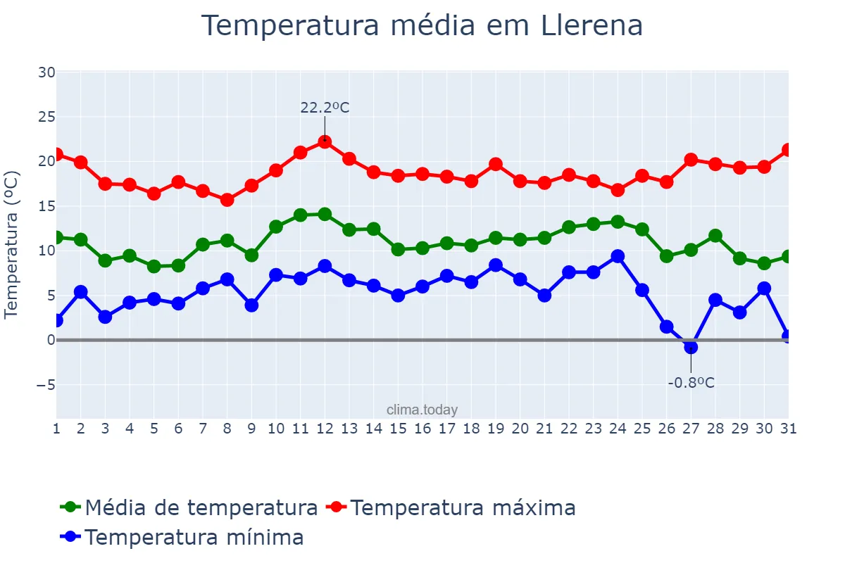 Temperatura em dezembro em Llerena, Extremadura, ES