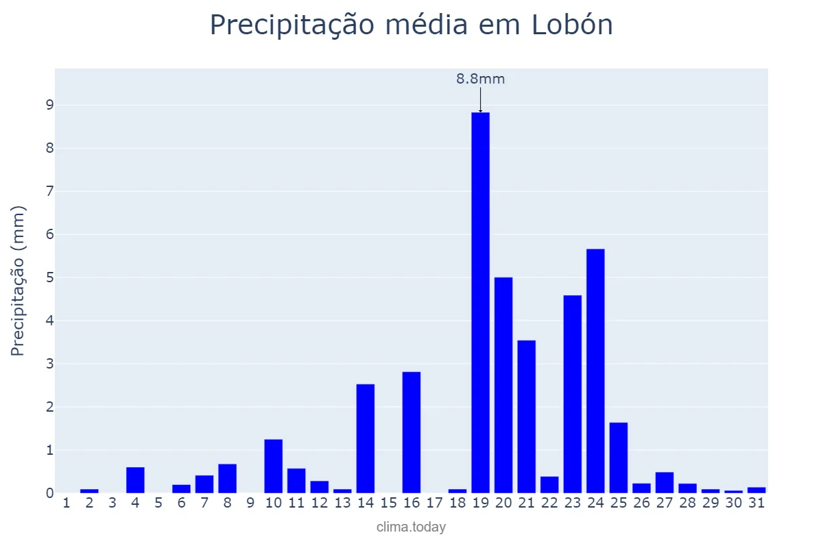 Precipitação em dezembro em Lobón, Extremadura, ES