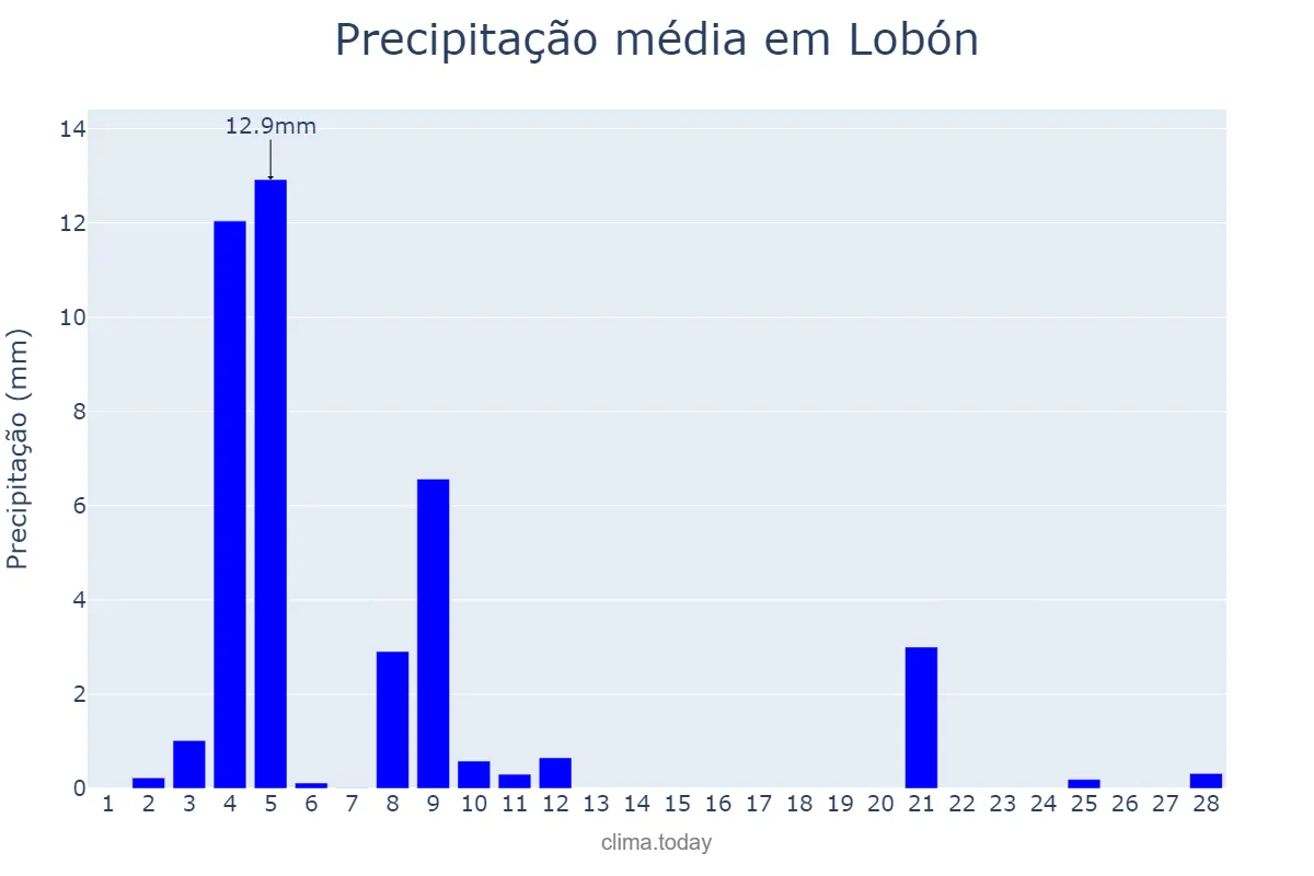Precipitação em fevereiro em Lobón, Extremadura, ES