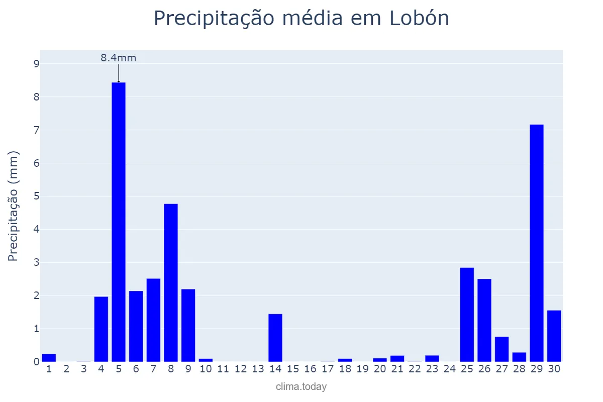 Precipitação em novembro em Lobón, Extremadura, ES