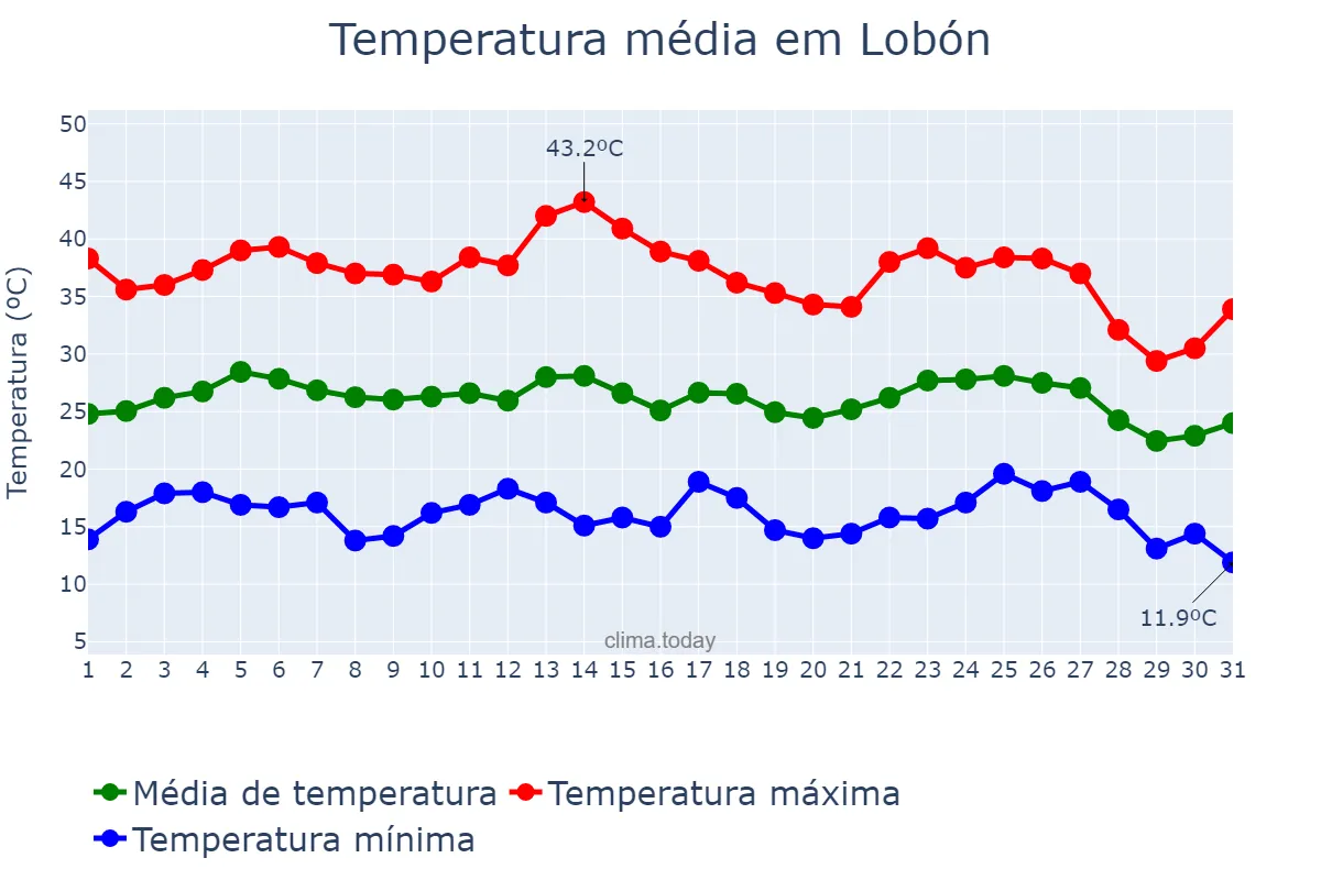Temperatura em agosto em Lobón, Extremadura, ES