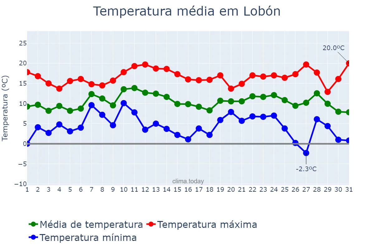 Temperatura em dezembro em Lobón, Extremadura, ES
