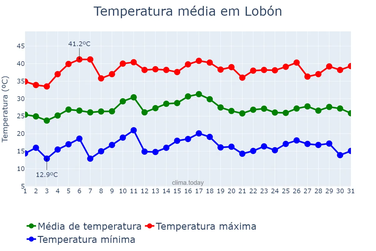 Temperatura em julho em Lobón, Extremadura, ES
