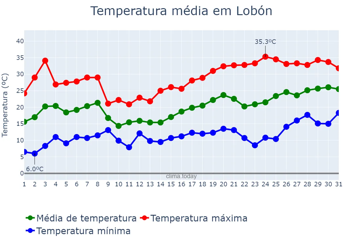 Temperatura em maio em Lobón, Extremadura, ES