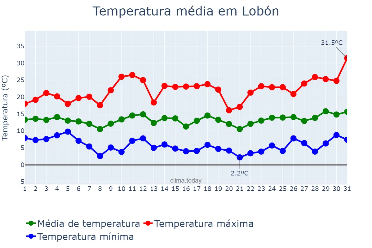 Temperatura em marco em Lobón, Extremadura, ES