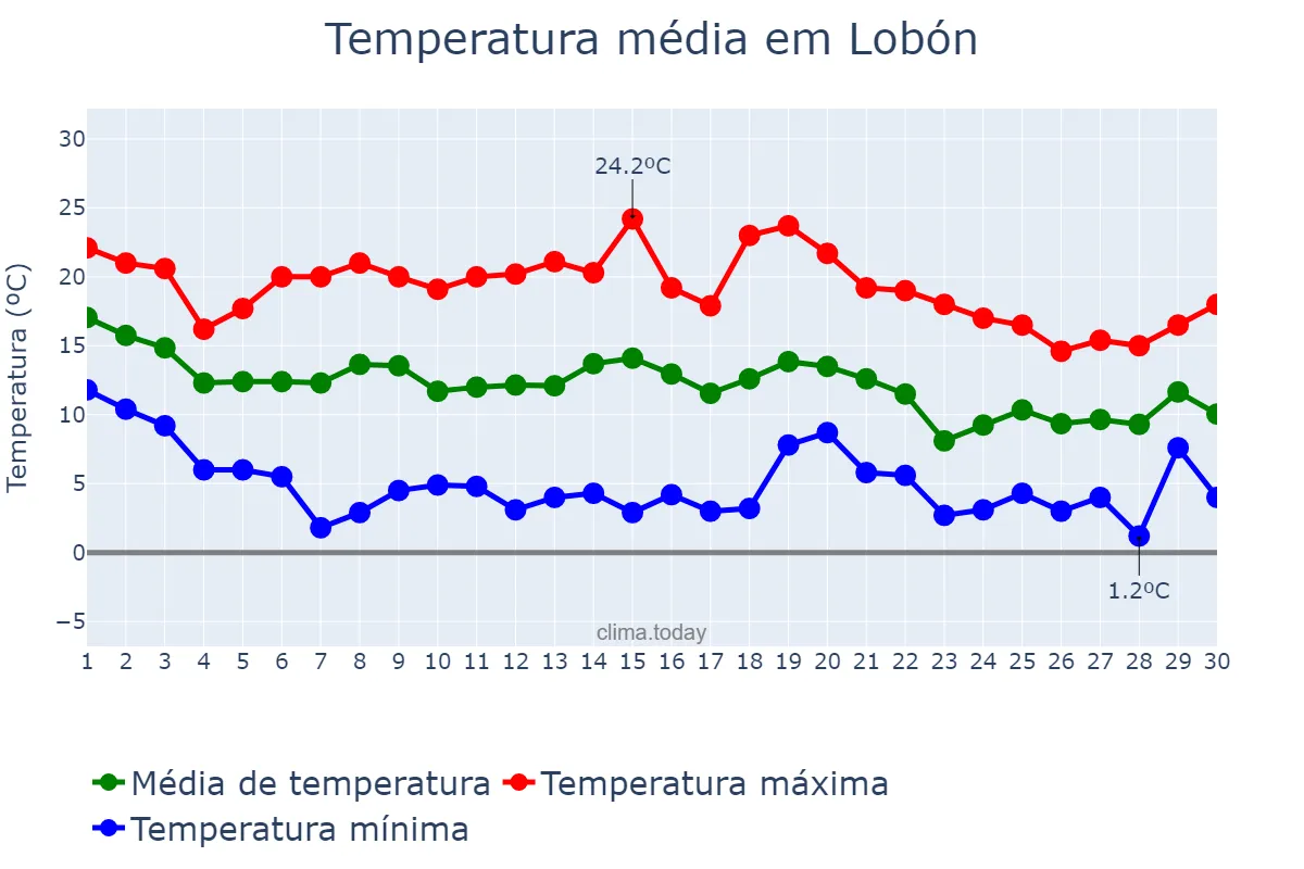 Temperatura em novembro em Lobón, Extremadura, ES