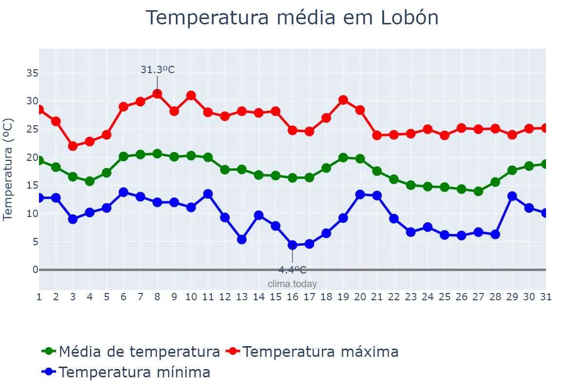 Temperatura em outubro em Lobón, Extremadura, ES