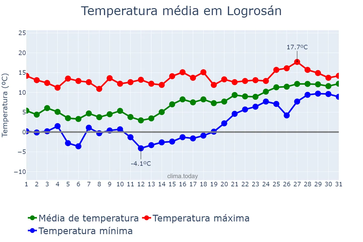 Temperatura em janeiro em Logrosán, Extremadura, ES