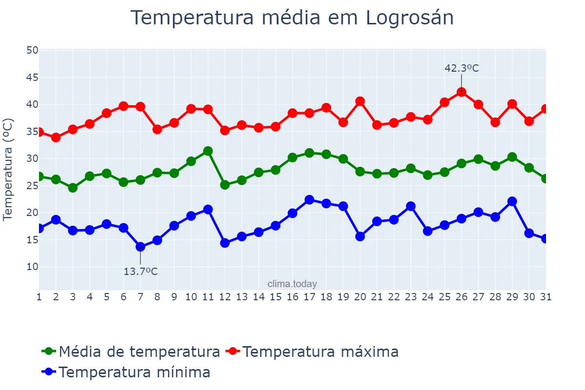 Temperatura em julho em Logrosán, Extremadura, ES