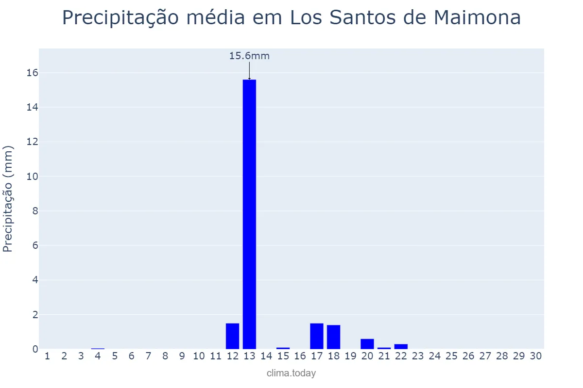 Precipitação em junho em Los Santos de Maimona, Extremadura, ES