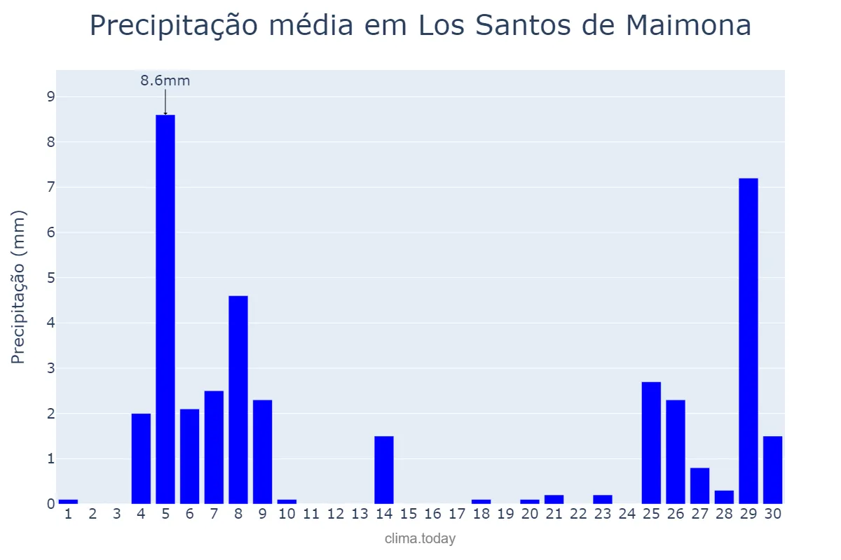 Precipitação em novembro em Los Santos de Maimona, Extremadura, ES