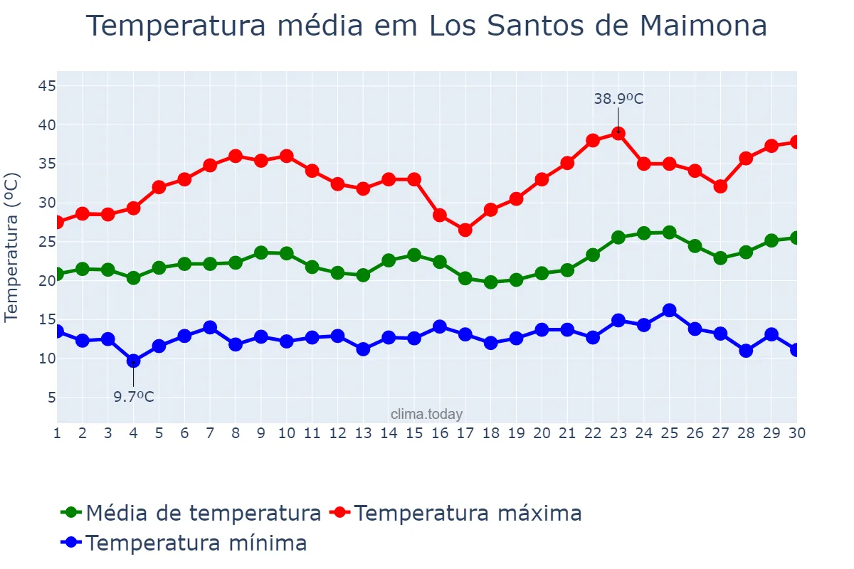 Temperatura em junho em Los Santos de Maimona, Extremadura, ES