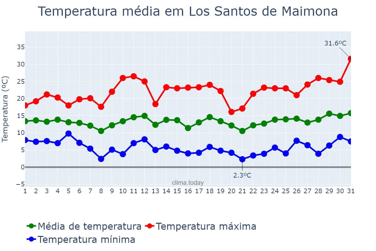 Temperatura em marco em Los Santos de Maimona, Extremadura, ES