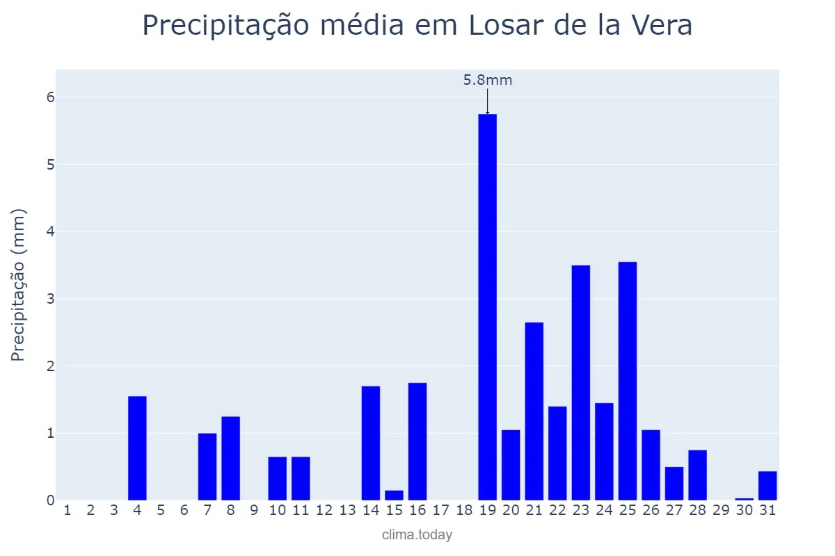 Precipitação em dezembro em Losar de la Vera, Extremadura, ES