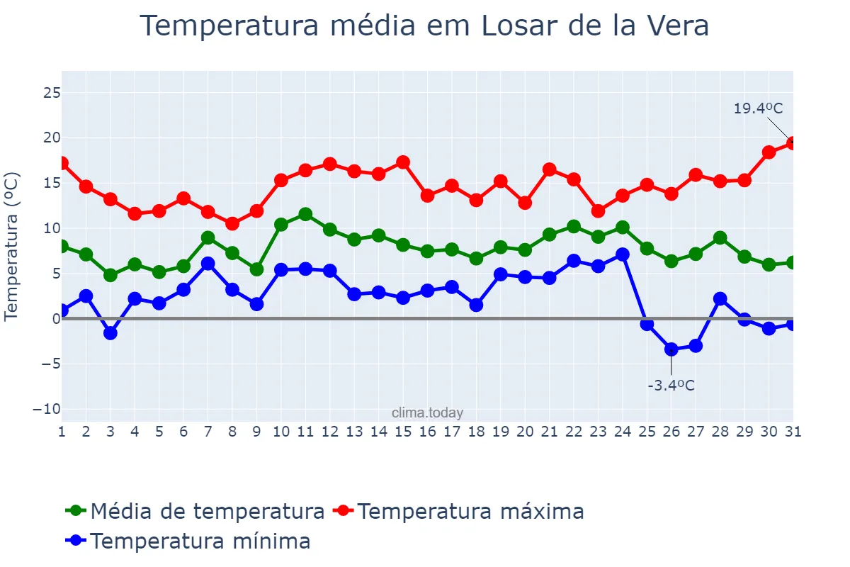 Temperatura em dezembro em Losar de la Vera, Extremadura, ES