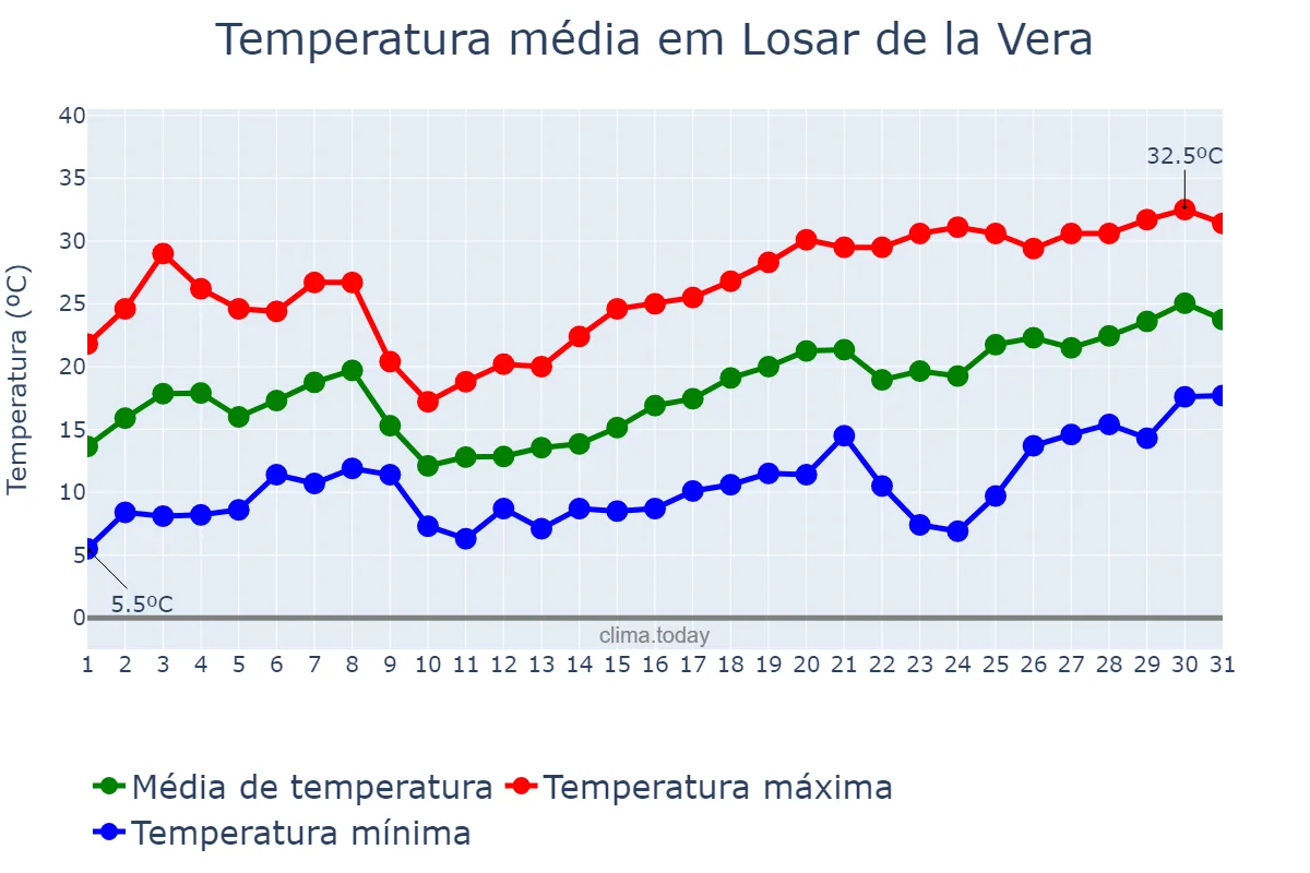 Temperatura em maio em Losar de la Vera, Extremadura, ES