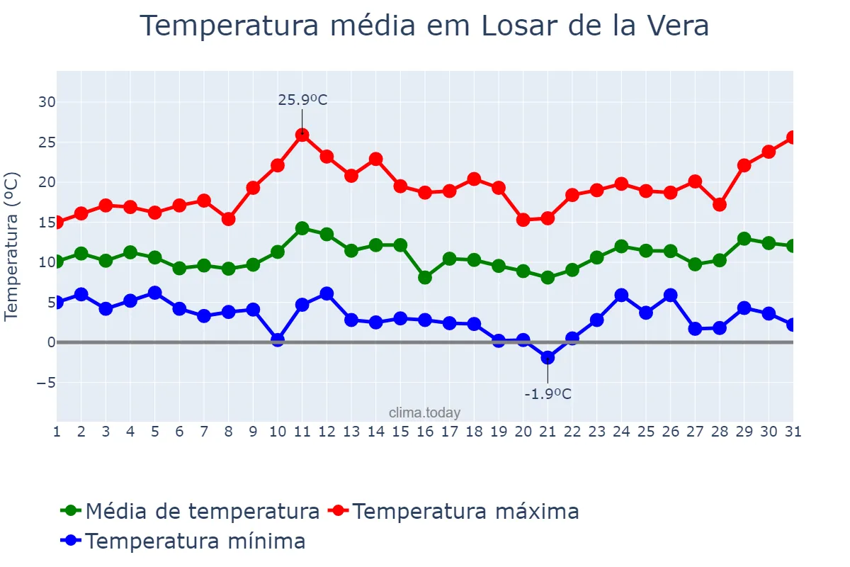 Temperatura em marco em Losar de la Vera, Extremadura, ES