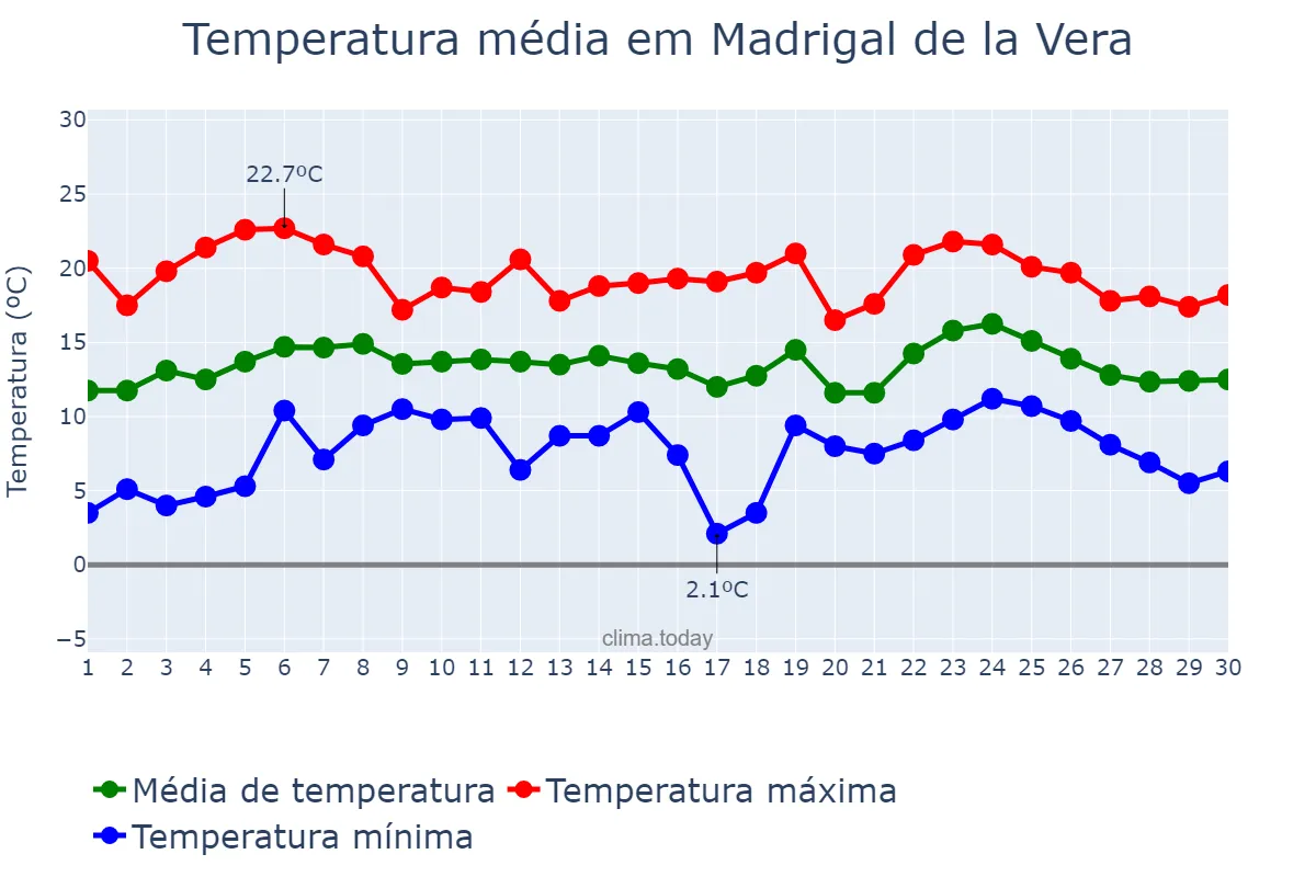 Temperatura em abril em Madrigal de la Vera, Extremadura, ES