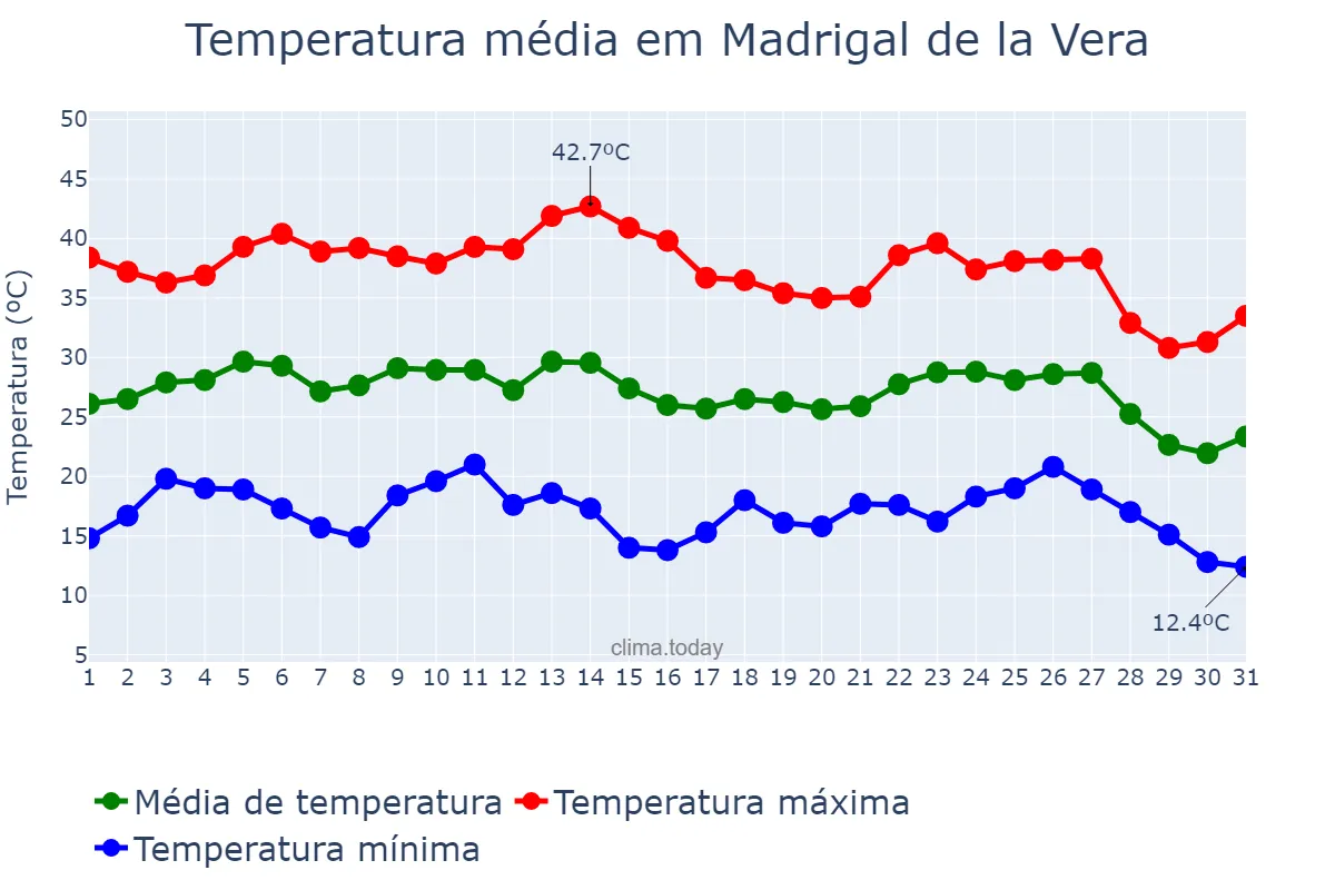 Temperatura em agosto em Madrigal de la Vera, Extremadura, ES