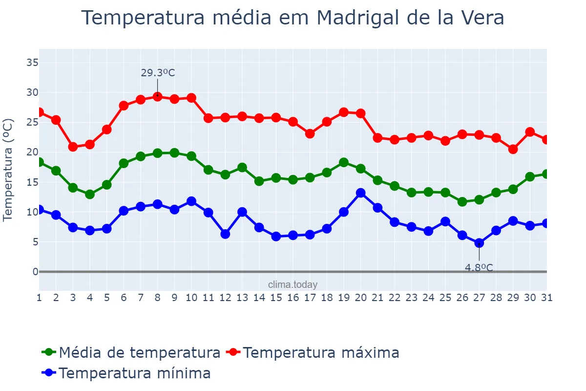 Temperatura em outubro em Madrigal de la Vera, Extremadura, ES