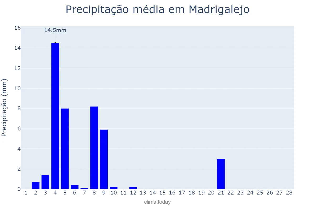 Precipitação em fevereiro em Madrigalejo, Extremadura, ES