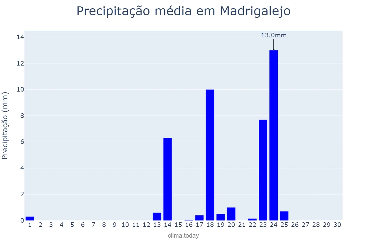 Precipitação em setembro em Madrigalejo, Extremadura, ES