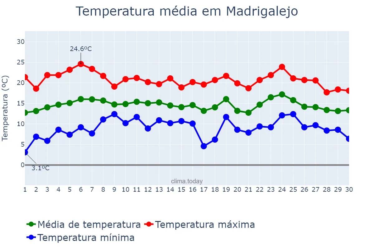 Temperatura em abril em Madrigalejo, Extremadura, ES