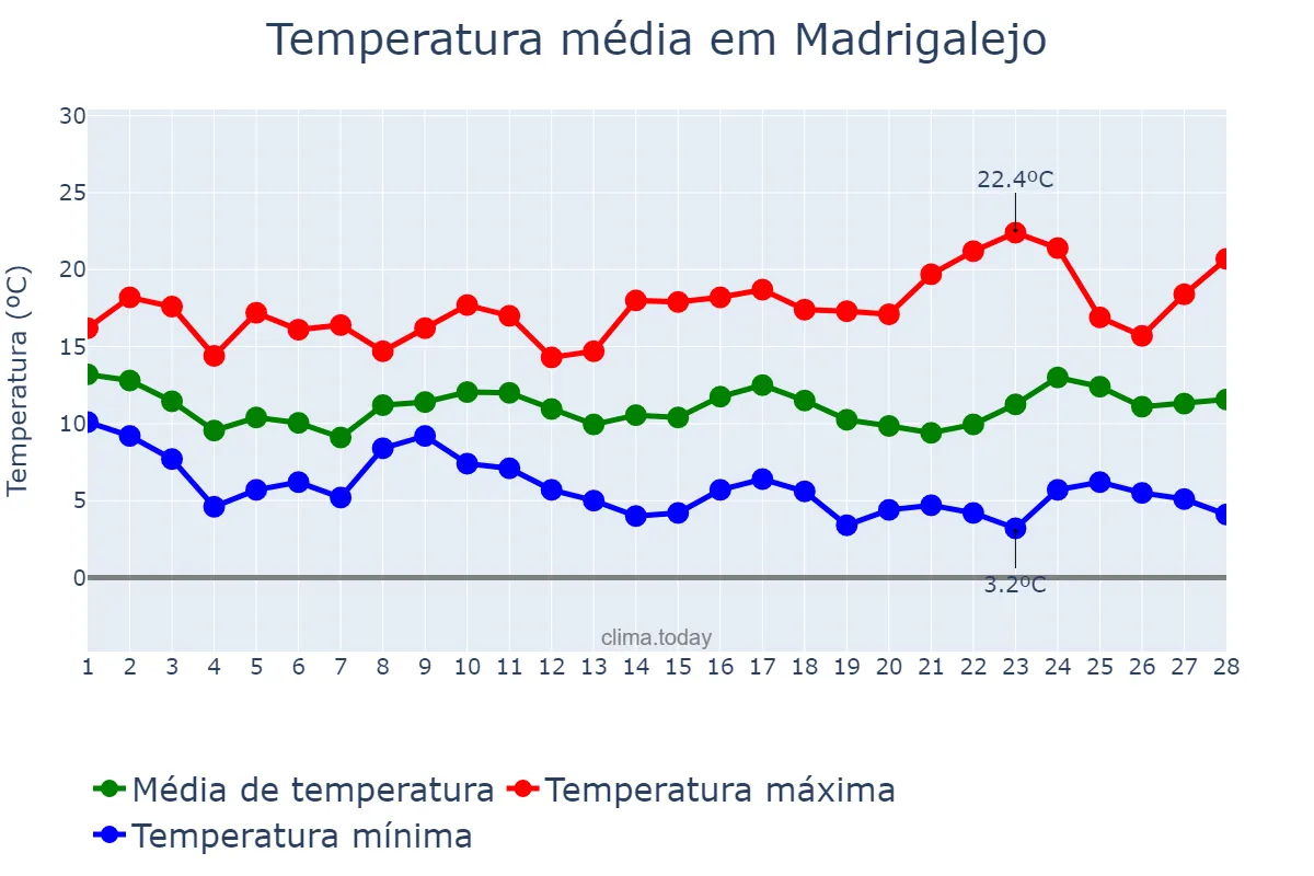 Temperatura em fevereiro em Madrigalejo, Extremadura, ES