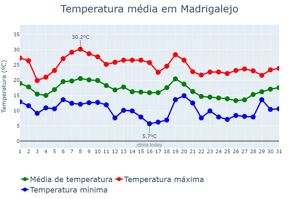Temperatura em outubro em Madrigalejo, Extremadura, ES