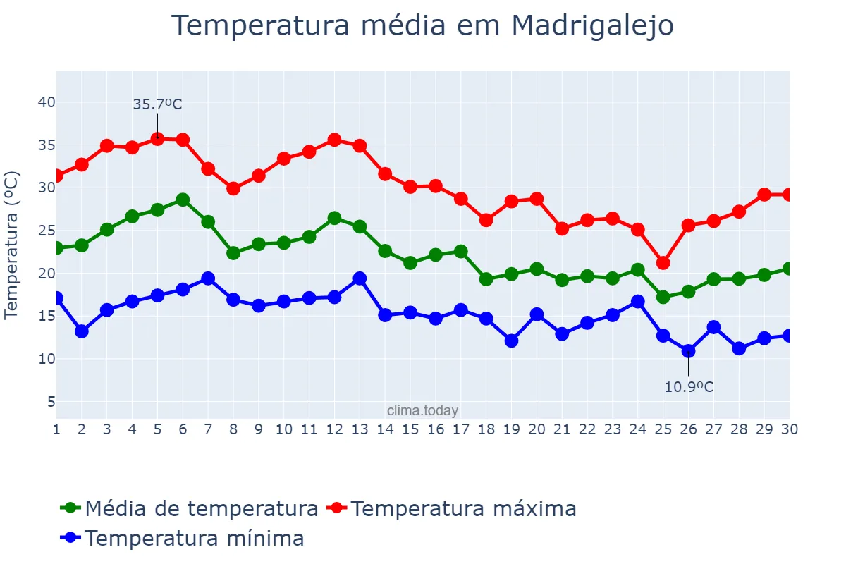 Temperatura em setembro em Madrigalejo, Extremadura, ES