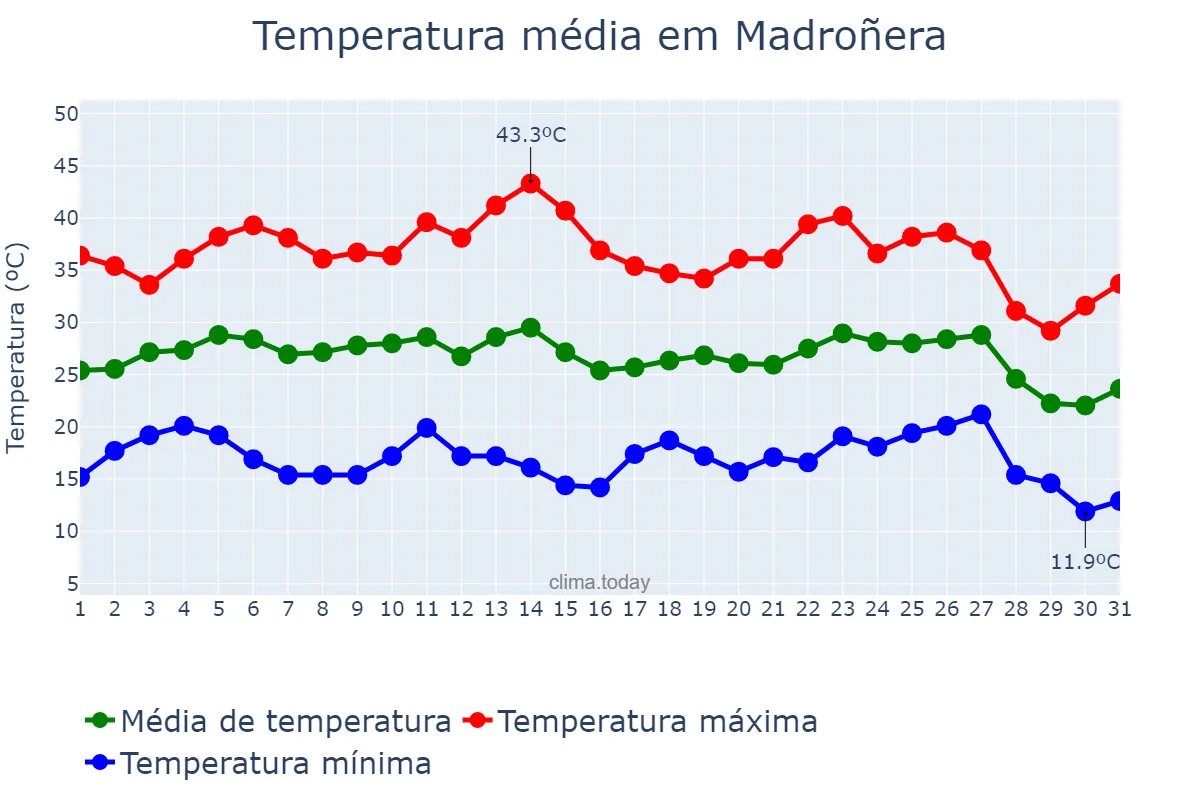Temperatura em agosto em Madroñera, Extremadura, ES