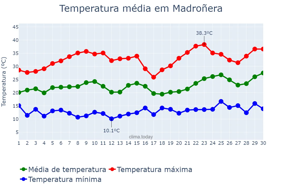 Temperatura em junho em Madroñera, Extremadura, ES
