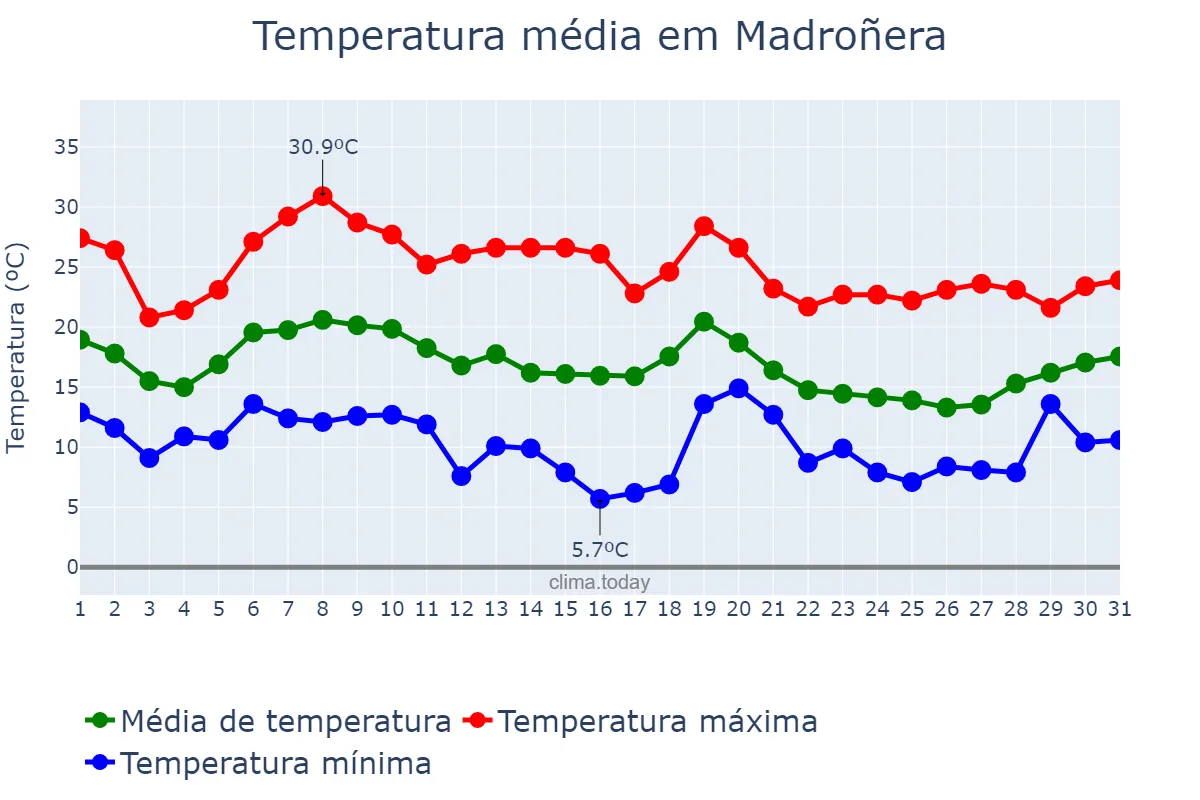 Temperatura em outubro em Madroñera, Extremadura, ES