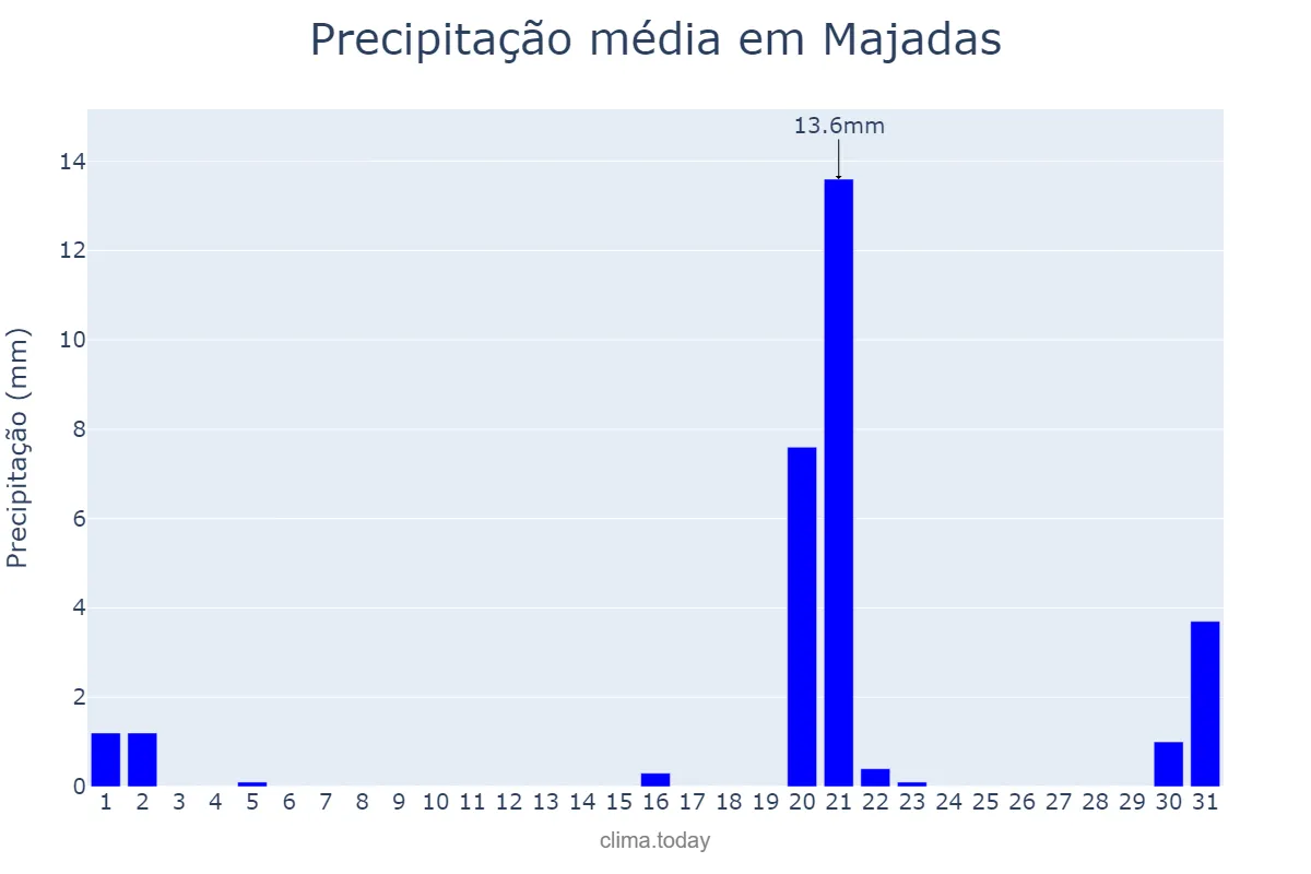 Precipitação em marco em Majadas, Extremadura, ES