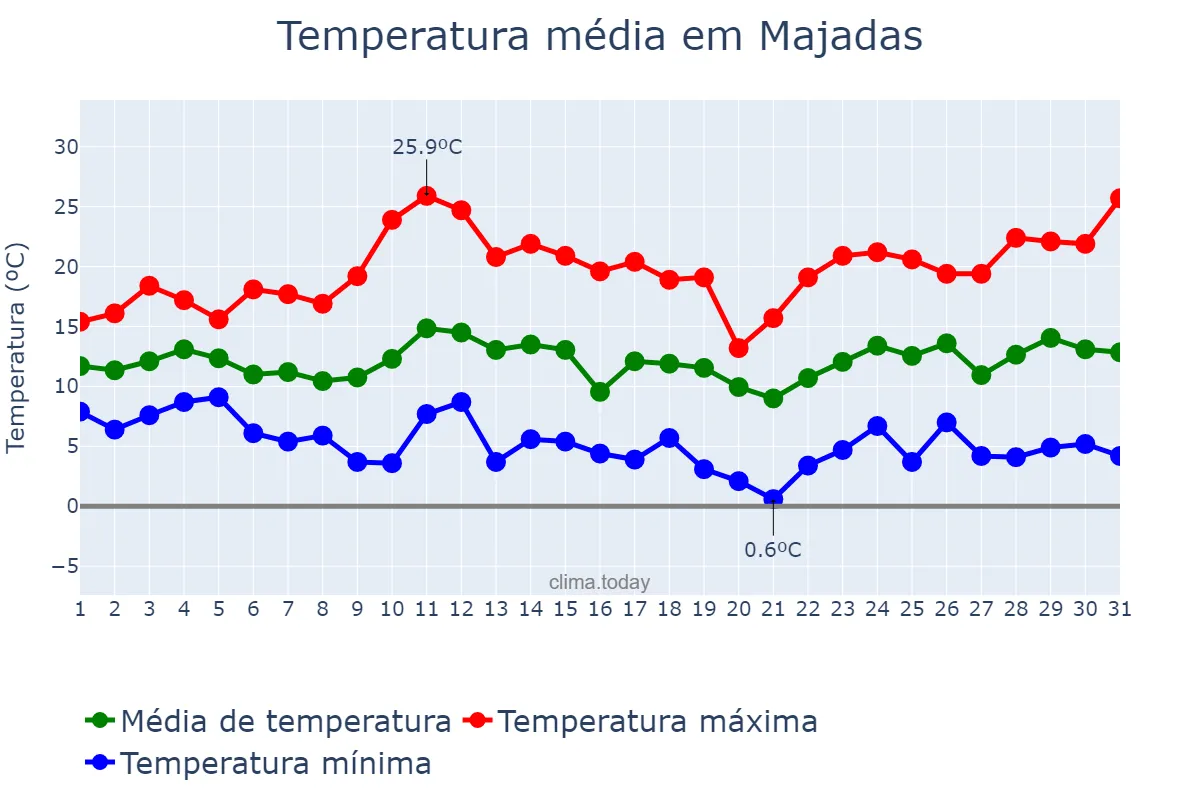 Temperatura em marco em Majadas, Extremadura, ES