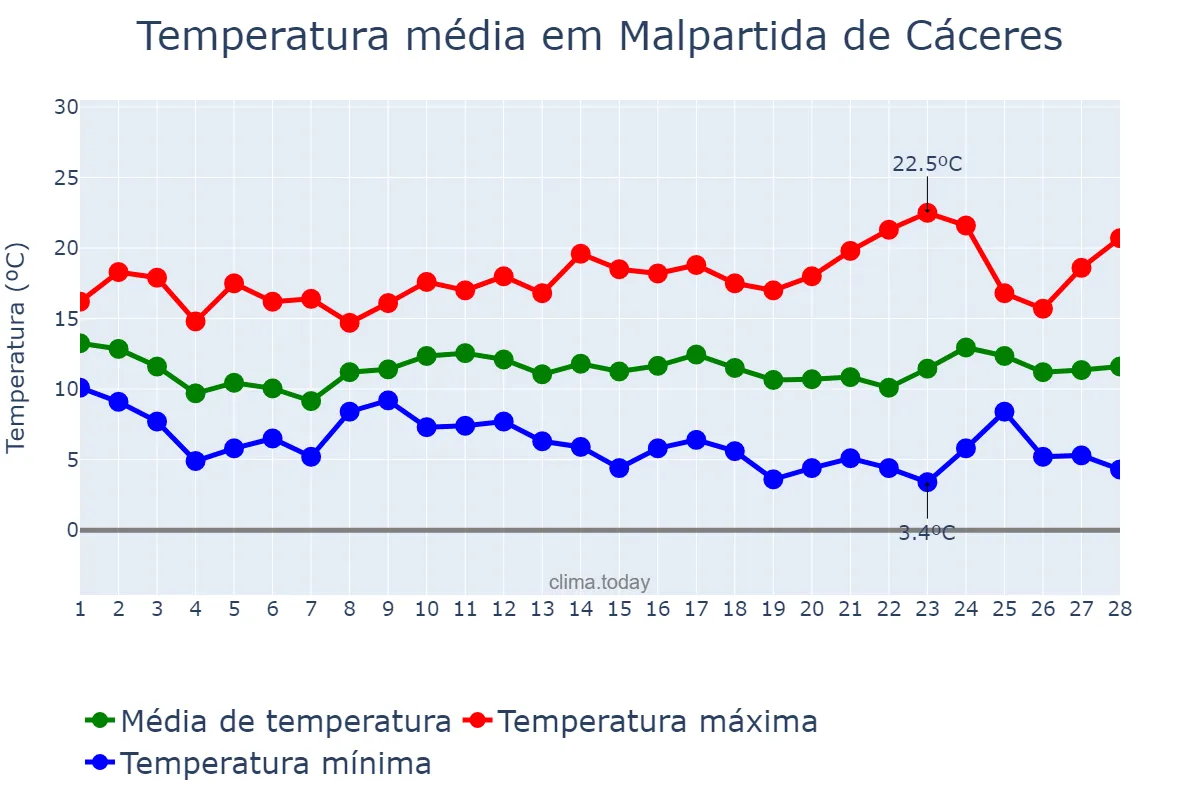 Temperatura em fevereiro em Malpartida de Cáceres, Extremadura, ES