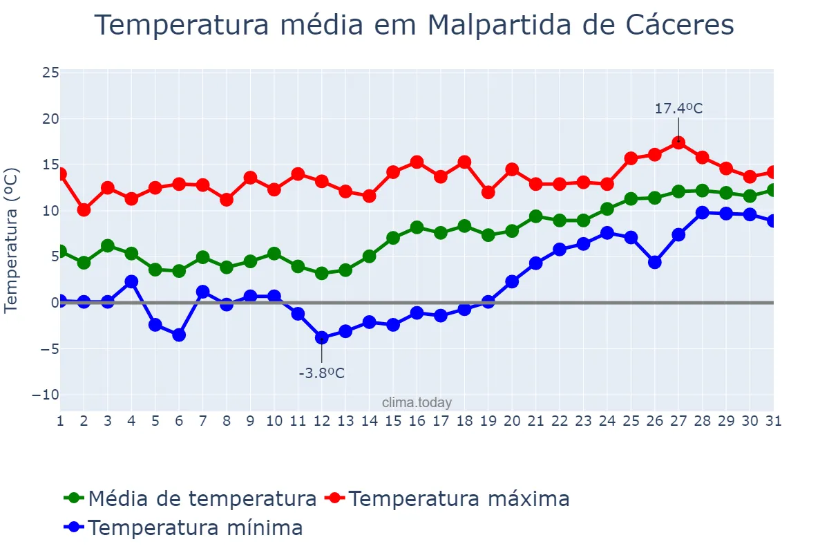 Temperatura em janeiro em Malpartida de Cáceres, Extremadura, ES