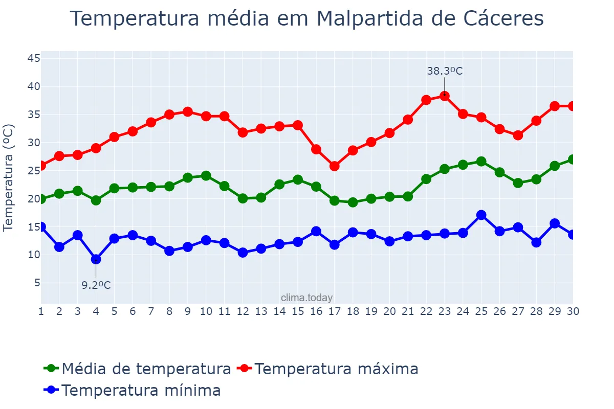 Temperatura em junho em Malpartida de Cáceres, Extremadura, ES