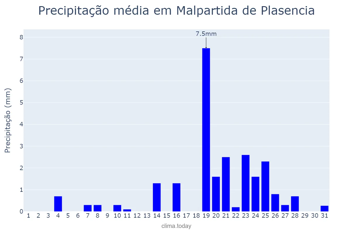 Precipitação em dezembro em Malpartida de Plasencia, Extremadura, ES