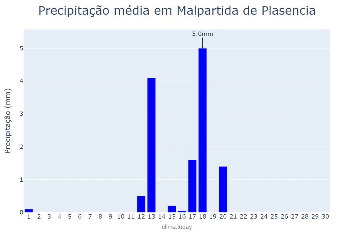 Precipitação em junho em Malpartida de Plasencia, Extremadura, ES