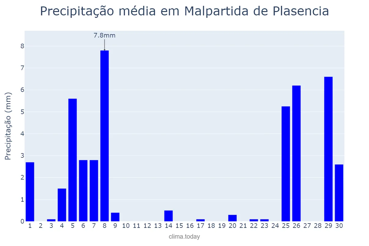 Precipitação em novembro em Malpartida de Plasencia, Extremadura, ES